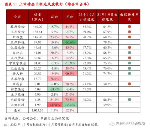 【热点报告——生猪】9月出栏量价齐升，二育节奏开始放缓