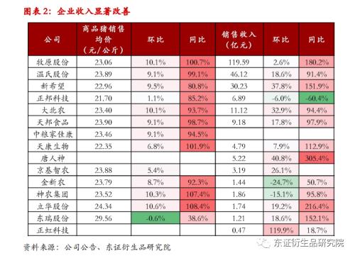 【热点报告——生猪】9月出栏量价齐升，二育节奏开始放缓