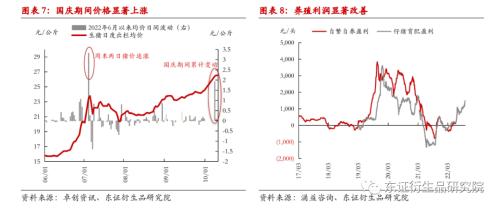 【热点报告——生猪】9月出栏量价齐升，二育节奏开始放缓