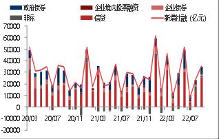 【东海观察】9月金融数据点评：9月中国金融数据延续回暖趋势且超出市场预期