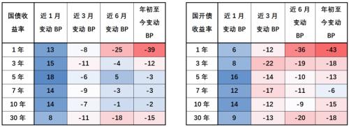 债券市场丨债市周报（2022.10.12）