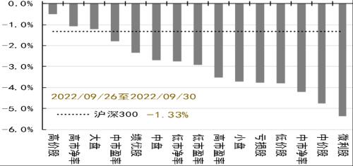 资产配置丨每周点评（2022.10.12）