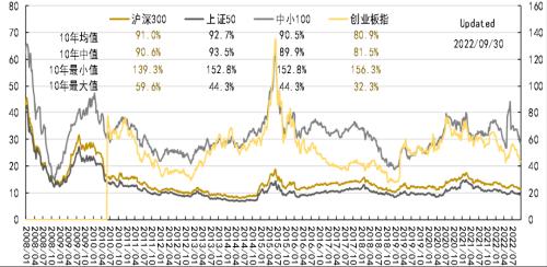 资产配置丨每周点评（2022.10.12）