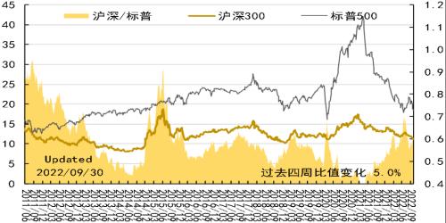 资产配置丨每周点评（2022.10.12）