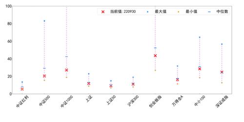 资产配置丨每周点评（2022.10.12）