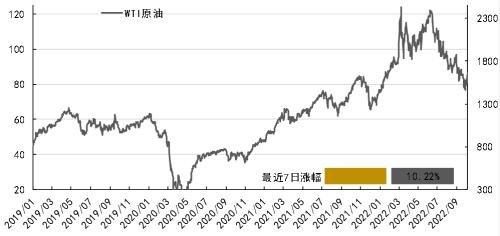 资产配置丨每周点评（2022.10.12）