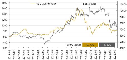 资产配置丨每周点评（2022.10.12）