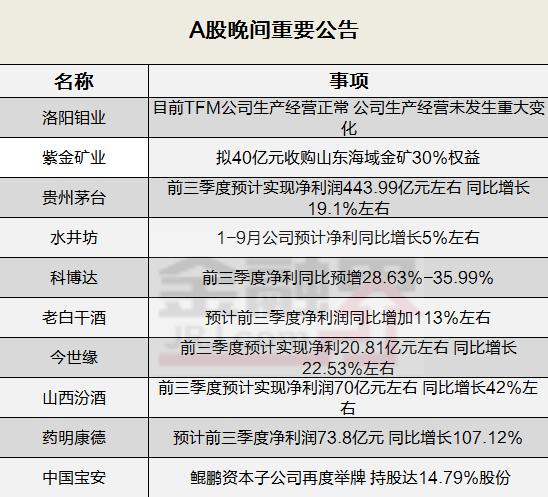 晚间公告全知道：三季报酒企业绩预喜！贵州茅台前三季度净利同比预增19.1％、老白干酒净利同比预增11