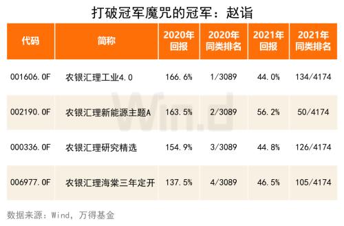 “四冠王”上新，泉果赵诣已锁定“狙击”目标