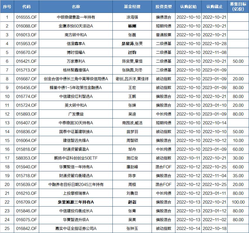 新发基金