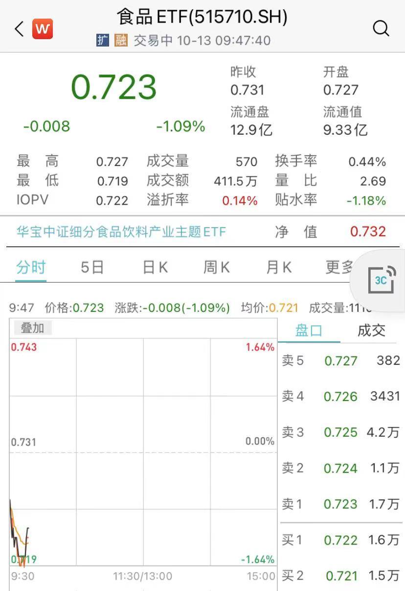 食品ETF（515710）