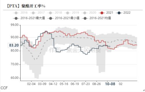 PTA&；MEG：聚酯减产再起，原料高开低走