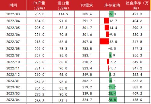 PTA&；MEG：聚酯减产再起，原料高开低走