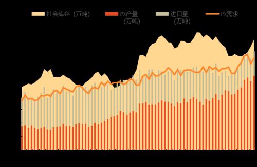 PTA&；MEG：聚酯减产再起，原料高开低走