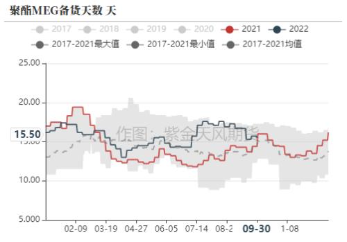 PTA&；MEG：聚酯减产再起，原料高开低走