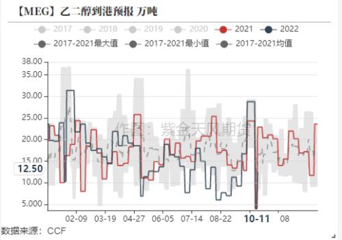 PTA&；MEG：聚酯减产再起，原料高开低走