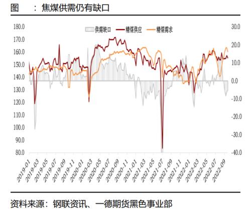 煤焦：市场供应偏紧，终端需求变化主导煤焦走势丨季报