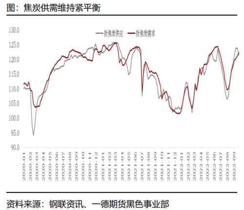 煤焦：市场供应偏紧，终端需求变化主导煤焦走势丨季报