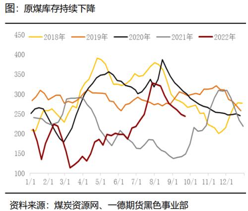 煤焦：市场供应偏紧，终端需求变化主导煤焦走势丨季报