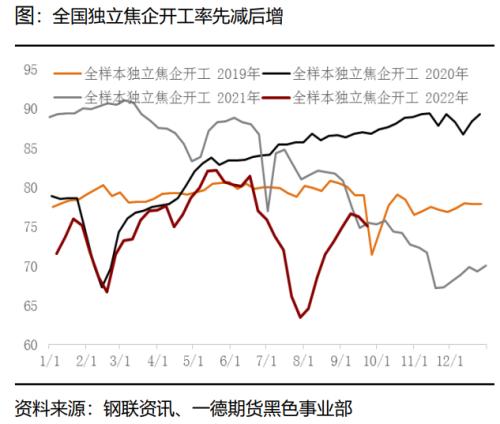 煤焦：市场供应偏紧，终端需求变化主导煤焦走势丨季报