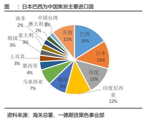 煤焦：市场供应偏紧，终端需求变化主导煤焦走势丨季报