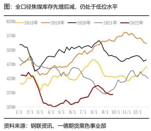 煤焦：市场供应偏紧，终端需求变化主导煤焦走势丨季报