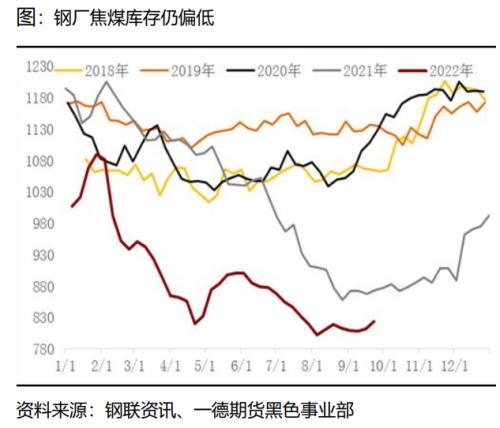 煤焦：市场供应偏紧，终端需求变化主导煤焦走势丨季报