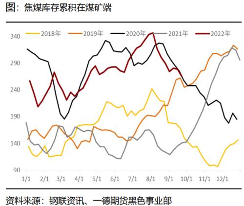 煤焦：市场供应偏紧，终端需求变化主导煤焦走势丨季报