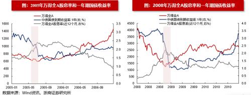 【浙商策略王杨】从流动性视角看市场见底的信号