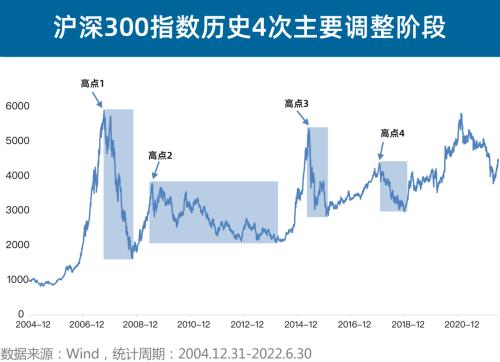 养基加油站｜大盘又双叒叕破3000点！被套的基民该怎么办？