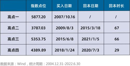 养基加油站｜大盘又双叒叕破3000点！被套的基民该怎么办？