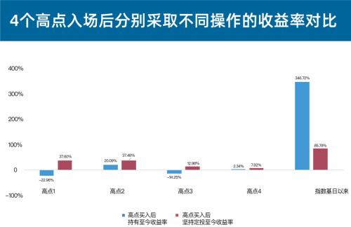 养基加油站｜大盘又双叒叕破3000点！被套的基民该怎么办？