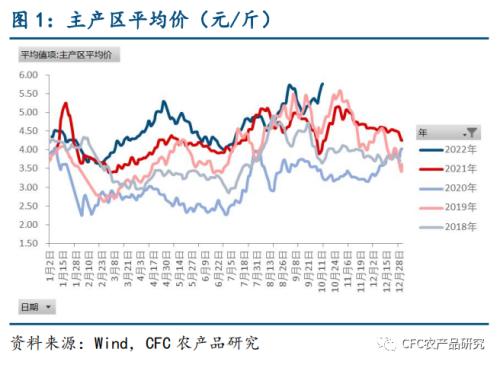 【鸡蛋聚焦】蛋价怎么上天的？盘面边际略弱势，市场在交易什么？