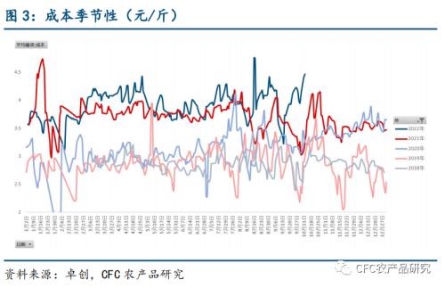 【鸡蛋聚焦】蛋价怎么上天的？盘面边际略弱势，市场在交易什么？