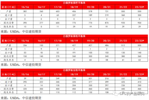 【建投专题】放开白俄罗斯豆、菜粕进口，蛋白进口趋向多元化格局