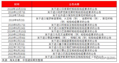 【建投专题】放开白俄罗斯豆、菜粕进口，蛋白进口趋向多元化格局