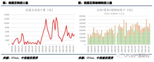 【建投专题】放开白俄罗斯豆、菜粕进口，蛋白进口趋向多元化格局