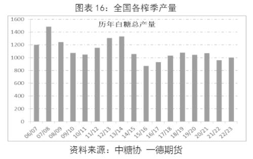 白糖：新年度供需压力增加，郑糖艰难前行丨季报