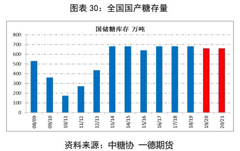 白糖：新年度供需压力增加，郑糖艰难前行丨季报