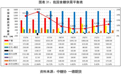 白糖：新年度供需压力增加，郑糖艰难前行丨季报