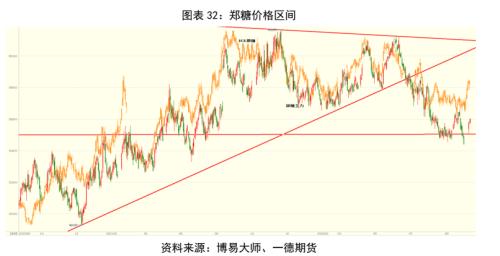 白糖：新年度供需压力增加，郑糖艰难前行丨季报