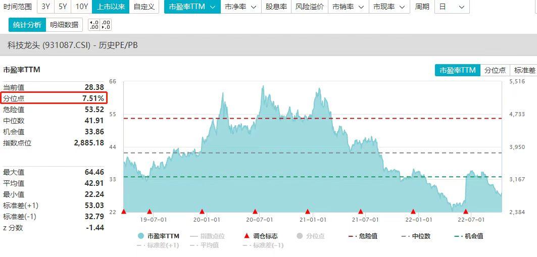 科技ETF（515000）