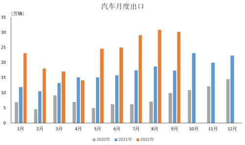 数据简报 | 2022年9月汽车出口情况简析