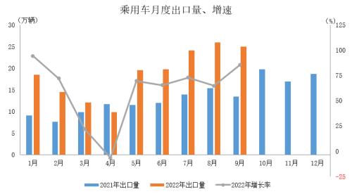 数据简报 | 2022年9月汽车出口情况简析