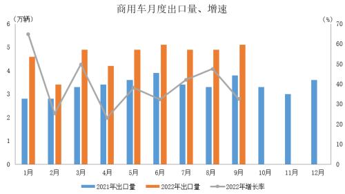 数据简报 | 2022年9月汽车出口情况简析