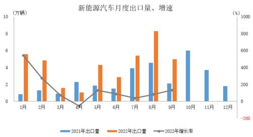 数据简报 | 2022年9月汽车出口情况简析