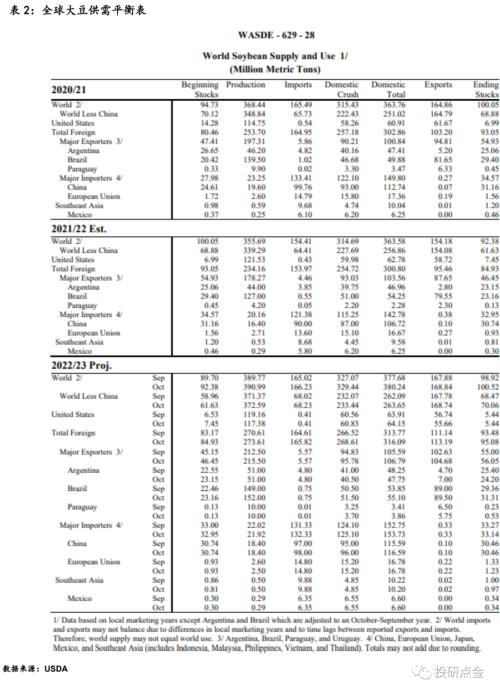 【海通期货】农产品（粕类）专题报告：USDA10月供需报告解读：美豆单产超预期调降，供需报告意外利多