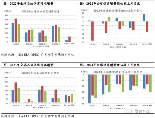 原油：10月份三大机构月报点评