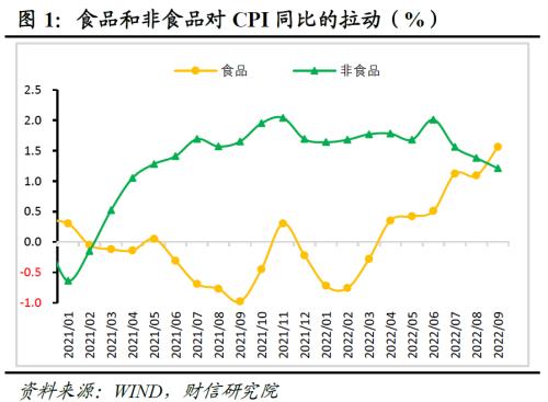 财信研究评9月CPI和PPI数据：疫情制约CPI涨幅，高基数主导PPI下行