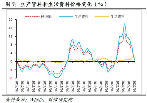 财信研究评9月CPI和PPI数据：疫情制约CPI涨幅，高基数主导PPI下行